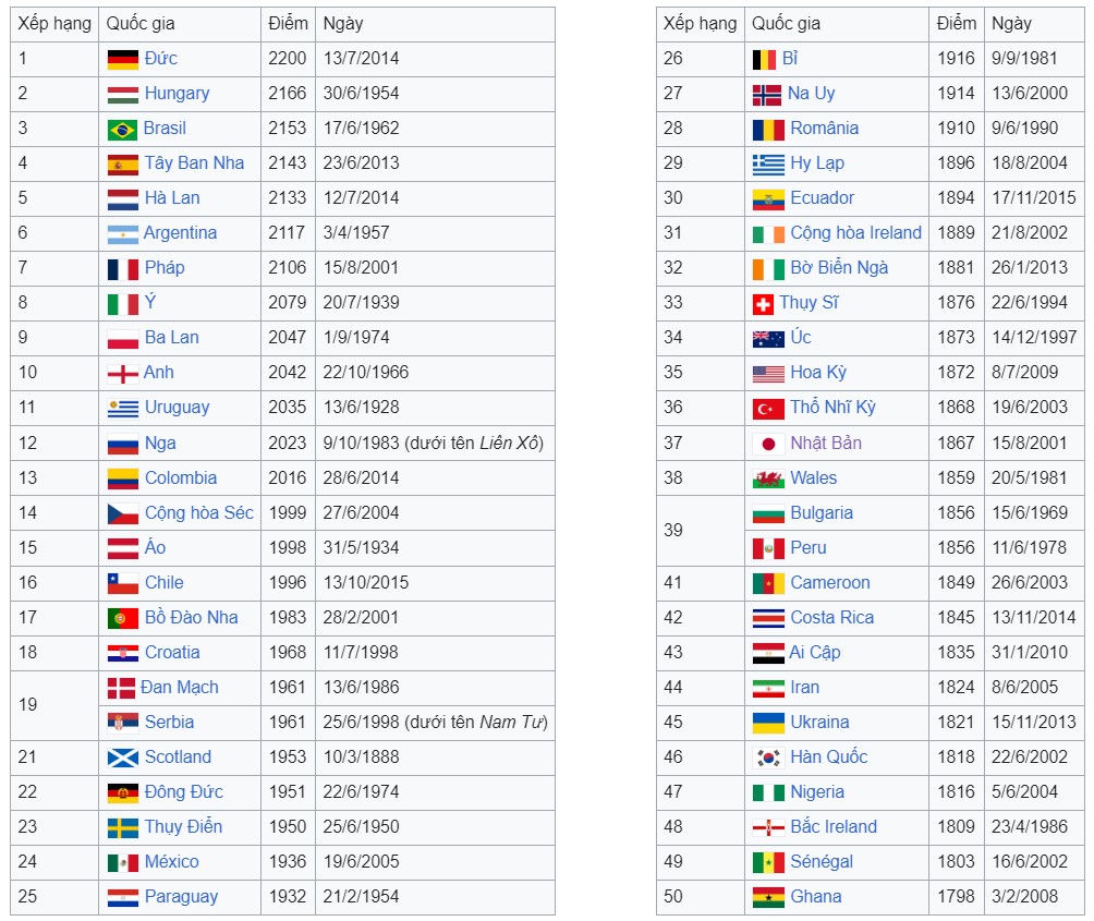 Đội tuyển Việt Nam Top 100 FIFA, đội tuyển, Asian Cup 2023, Socolive, tin thể thao hàng ngày